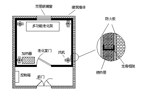 高溫老化房如何設計才能確保保溫隔熱效果及溫度均勻？
