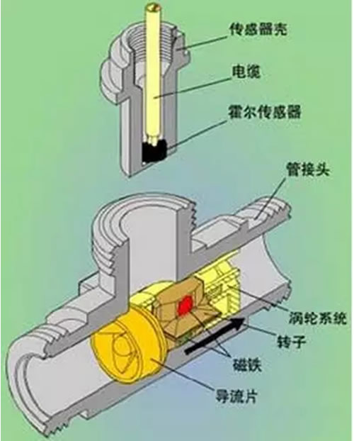 這么多流量計、這些動圖帶你全方位的了解